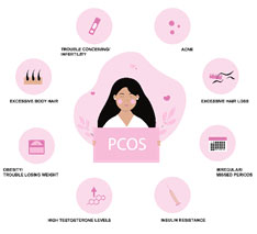 INDIVIDUALIZED PCOS TREATMENTS